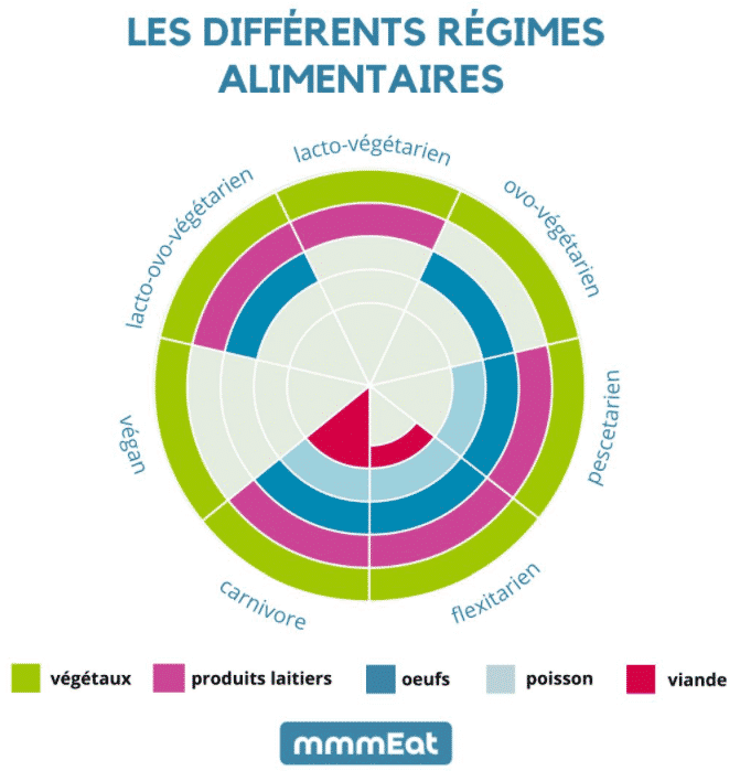 Flexitarien, végétarien, vegan, quels sont ces modes alimentaires à la mode ?